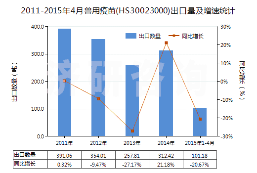 2011-2015年4月獸用疫苗(HS30023000)出口量及增速統(tǒng)計 2011-2015年4月獸用疫苗(HS30023000)出口量及增速統(tǒng)計